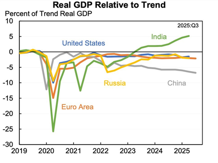 India only major economy beating pre-Covid trend: Harvard analysis